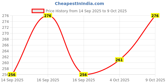 flipkart.com tripr Pack of 2 Men Vest tripr Price History Graph from 14 Sep 2025 to 9 Oct 2025