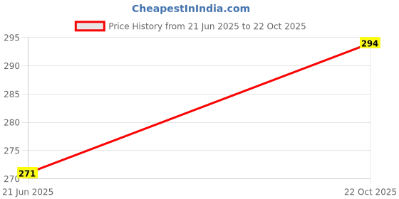 flipkart.com tripr Pack of 2 Men Vest tripr Price History Graph from 21 Jun 2025 to 22 Oct 2025