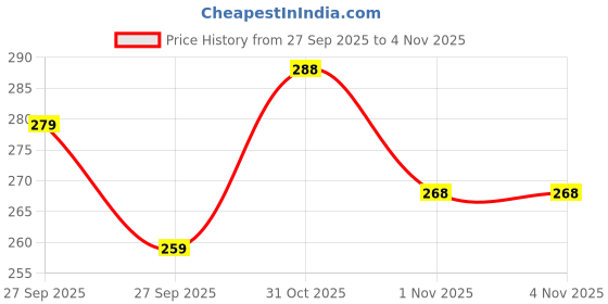 flipkart.com tripr Pack of 2 Men Vest tripr Price History Graph from 27 Sep 2025 to 4 Nov 2025