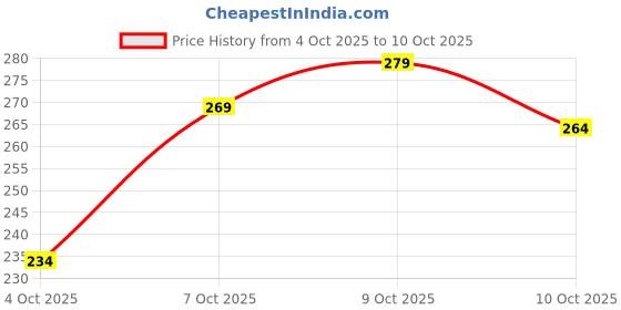 flipkart.com tripr Pack of 2 Men Vest tripr Price History Graph from 4 Oct 2025 to 10 Oct 2025