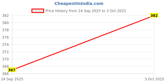 flipkart.com tripr Pack of 2 Printed Men Multicolor Regular Shorts tripr Price History Graph from 24 Sep 2025 to 3 Oct 2025