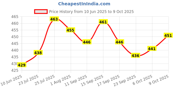 flipkart.com tripr Pack of 2 Solid Men Black, Beige Regular Shorts tripr Price History Graph from 10 Jun 2025 to 9 Oct 2025