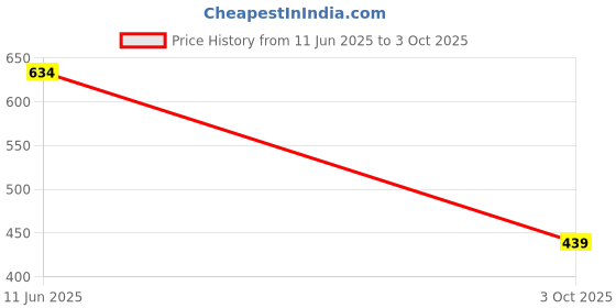 flipkart.com tripr Pack of 2 Solid Men Black, Beige Regular Shorts tripr Price History Graph from 11 Jun 2025 to 3 Oct 2025
