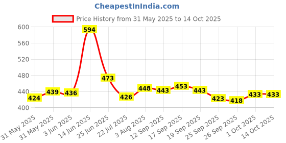 flipkart.com tripr Pack of 2 Solid Men Black, White Regular Shorts tripr Price History Graph from 31 May 2025 to 4 Oct 2025