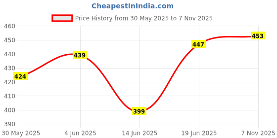 flipkart.com tripr Pack of 2 Solid Men Maroon, Green Regular Shorts tripr Price History Graph from 30 May 2025 to 7 Nov 2025