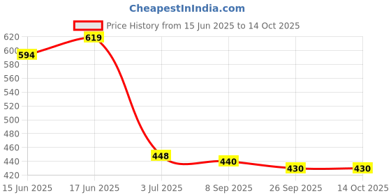 flipkart.com tripr Pack of 2 Solid Men Maroon, Green Regular Shorts tripr Price History Graph from 15 Jun 2025 to 14 Oct 2025