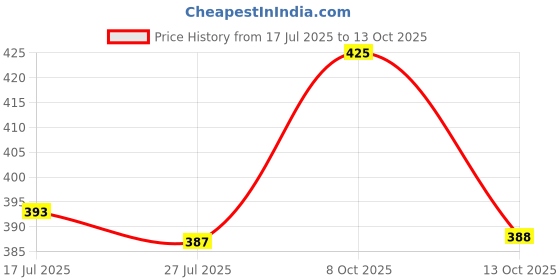 flipkart.com tripr Pack of 3 Men Solid Round Neck Cotton Blend Multicolor T-Shirt tripr Price History Graph from 17 Jul 2025 to 13 Oct 2025