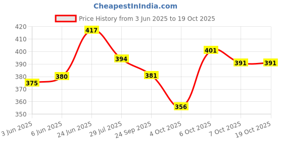 flipkart.com tripr Pack of 3 Men Vest tripr Price History Graph from 3 Jun 2025 to 18 Oct 2025
