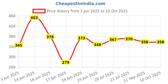 flipkart.com tripr Pack of 3 Men Vest tripr Price History Graph from 3 Jun 2025 to 10 Oct 2025