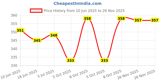 flipkart.com tripr Pack of 3 Men Vest tripr Price History Graph from 10 Jun 2025 to 26 Nov 2025