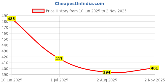 flipkart.com tripr Pack of 3 Men Vest tripr Price History Graph from 10 Jun 2025 to 2 Nov 2025