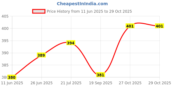 flipkart.com tripr Pack of 3 Men Vest tripr Price History Graph from 11 Jun 2025 to 28 Oct 2025
