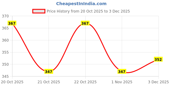 flipkart.com tripr Pack of 3 Men Vest tripr Price History Graph from 20 Oct 2025 to 3 Dec 2025