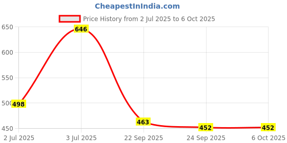flipkart.com tripr Pack of 3 Printed Men Multicolor Regular Shorts tripr Price History Graph from 2 Jul 2025 to 5 Oct 2025