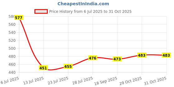 flipkart.com tripr Pack of 3 Printed Men Multicolor Regular Shorts tripr Price History Graph from 6 Jul 2025 to 30 Oct 2025