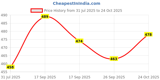 flipkart.com tripr Pack of 3 Printed Men Multicolor Regular Shorts tripr Price History Graph from 31 Jul 2025 to 24 Oct 2025