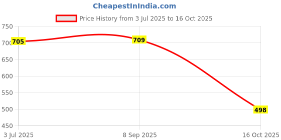 flipkart.com tripr Pack of 3 Solid Men Green, Beige, Black Regular Shorts tripr Price History Graph from 3 Jul 2025 to 16 Oct 2025