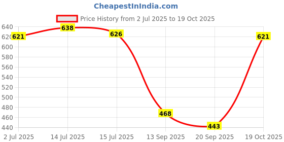 flipkart.com tripr Pack of 4 Men Solid Round Neck Cotton Blend Multicolor T-Shirt tripr Price History Graph from 2 Jul 2025 to 19 Oct 2025