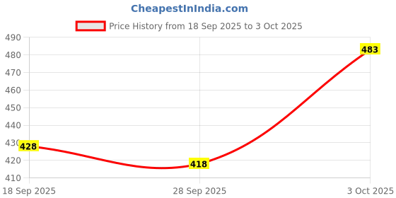 flipkart.com tripr Pack of 4 Men Solid Round Neck Cotton Blend Multicolor T-Shirt tripr Price History Graph from 18 Sep 2025 to 3 Oct 2025
