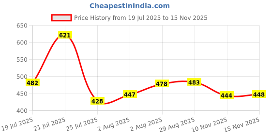 flipkart.com tripr Pack of 4 Men Solid Round Neck Cotton Blend Multicolor T-Shirt tripr Price History Graph from 19 Jul 2025 to 14 Nov 2025