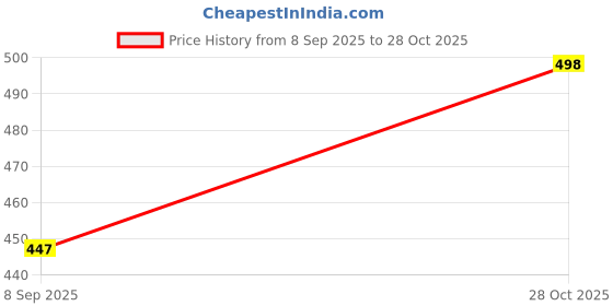 flipkart.com tripr Pack of 4 Men Solid Round Neck Cotton Blend Multicolor T-Shirt tripr Price History Graph from 8 Sep 2025 to 28 Oct 2025