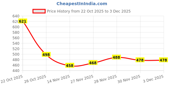 flipkart.com tripr Pack of 4 Men Solid Round Neck Cotton Blend Multicolor T-Shirt tripr Price History Graph from 22 Oct 2025 to 3 Dec 2025