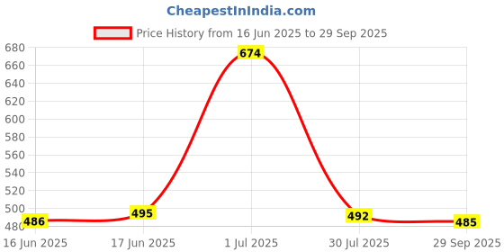 flipkart.com tripr Pack of 4 Men Vest tripr Price History Graph from 16 Jun 2025 to 29 Sep 2025
