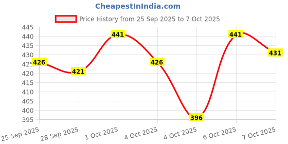 flipkart.com tripr Pack of 4 Men Vest tripr Price History Graph from 25 Sep 2025 to 7 Oct 2025