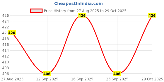 flipkart.com tripr Pack of 4 Men Vest tripr Price History Graph from 27 Aug 2025 to 29 Oct 2025