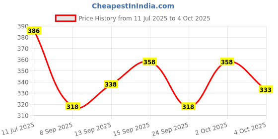 flipkart.com tripr Printed, Colorblock Men Track Suit tripr Price History Graph from 11 Jul 2025 to 4 Oct 2025