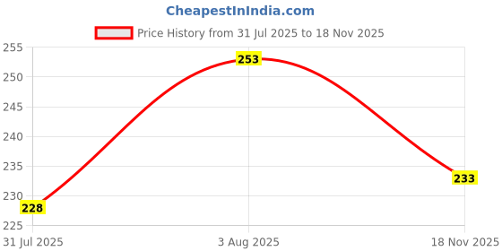 flipkart.com tripr Printed Men Beige Regular Shorts tripr Price History Graph from 31 Jul 2025 to 18 Nov 2025