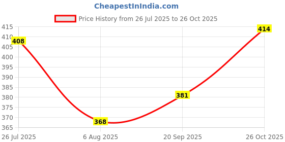 flipkart.com tripr Printed Men Track Suit tripr Price History Graph from 26 Jul 2025 to 26 Oct 2025