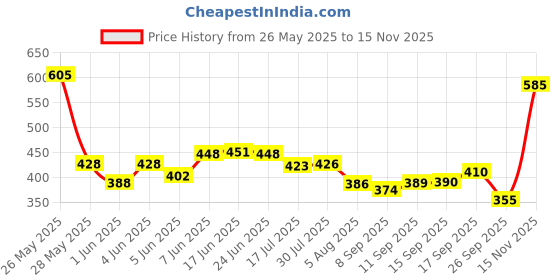 flipkart.com tripr Printed Men Track Suit tripr Price History Graph from 26 May 2025 to 15 Nov 2025