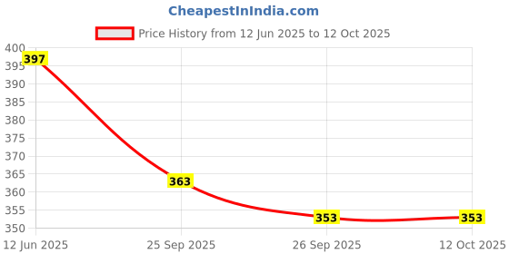 flipkart.com tripr Printed Men Track Suit tripr Price History Graph from 12 Jun 2025 to 11 Oct 2025