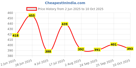 flipkart.com tripr Printed Men Track Suit tripr Price History Graph from 2 Jun 2025 to 10 Oct 2025