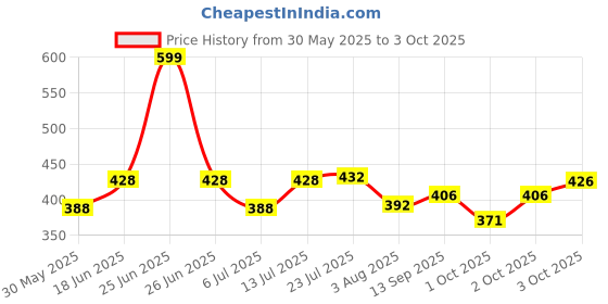 flipkart.com tripr Printed Men Track Suit tripr Price History Graph from 30 May 2025 to 3 Oct 2025