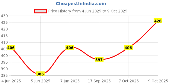 flipkart.com tripr Printed Men Track Suit tripr Price History Graph from 4 Jun 2025 to 7 Oct 2025