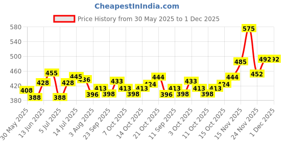flipkart.com tripr Printed Men Track Suit tripr Price History Graph from 30 May 2025 to 1 Dec 2025