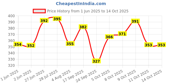 flipkart.com tripr Printed Men Track Suit tripr Price History Graph from 1 Jun 2025 to 13 Oct 2025