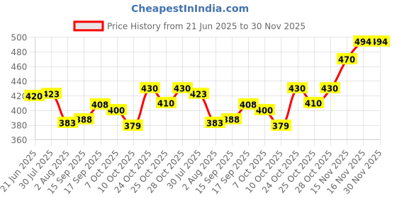 flipkart.com tripr Printed Men Track Suit tripr Price History Graph from 21 Jun 2025 to 29 Nov 2025