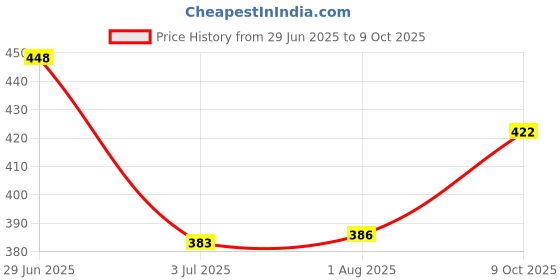 flipkart.com tripr Printed Men Track Suit tripr Price History Graph from 29 Jun 2025 to 9 Oct 2025
