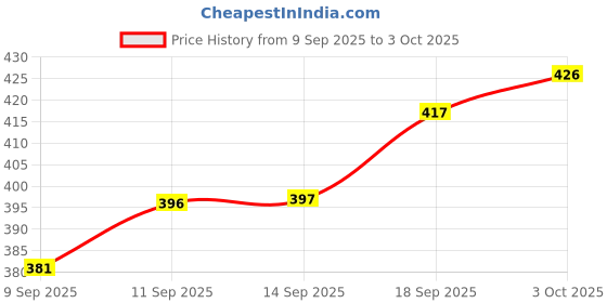 flipkart.com tripr Printed Men Track Suit tripr Price History Graph from 9 Sep 2025 to 3 Oct 2025