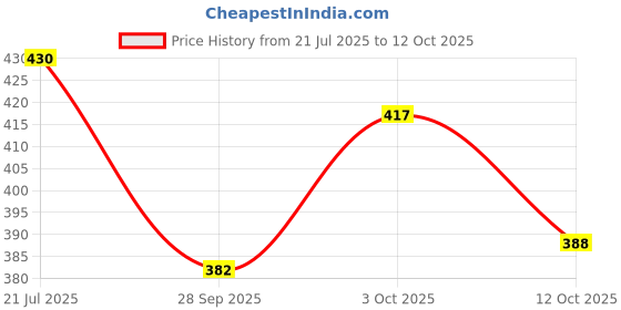 flipkart.com tripr Printed Men Track Suit tripr Price History Graph from 21 Jul 2025 to 12 Oct 2025