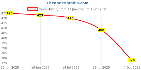 flipkart.com tripr Printed Men Track Suit tripr Price History Graph from 13 Jun 2025 to 4 Oct 2025