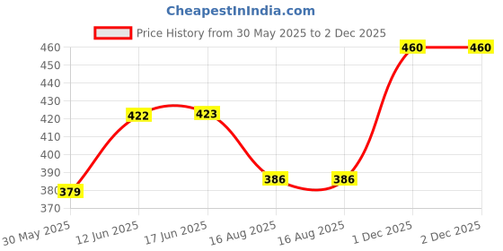 flipkart.com tripr Printed Men Track Suit tripr Price History Graph from 30 May 2025 to 1 Dec 2025