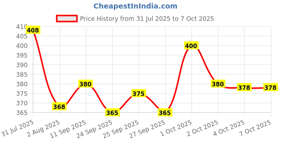 flipkart.com tripr Printed Men Track Suit tripr Price History Graph from 31 Jul 2025 to 7 Oct 2025