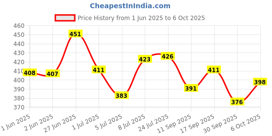 flipkart.com tripr Printed Men Track Suit tripr Price History Graph from 1 Jun 2025 to 6 Oct 2025