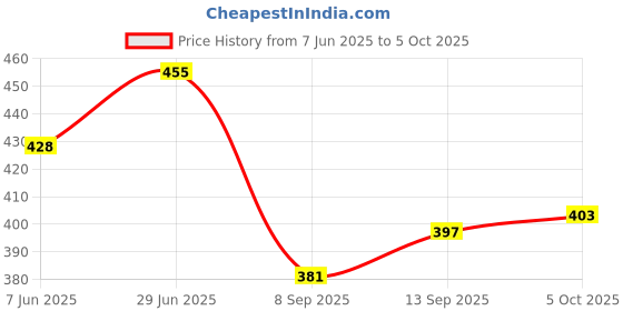 flipkart.com tripr Printed Men Track Suit tripr Price History Graph from 7 Jun 2025 to 5 Oct 2025