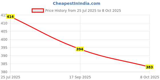 flipkart.com tripr Printed Men Track Suit tripr Price History Graph from 25 Jul 2025 to 8 Oct 2025