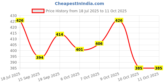 flipkart.com tripr Printed Men Track Suit tripr Price History Graph from 18 Jul 2025 to 10 Oct 2025